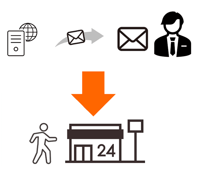 コンビニ決済の案内メールを受信する図。その後コンビニへ行って支払う事を表している。