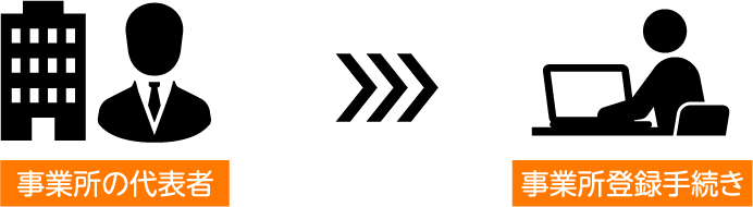 事業所の代表者と手続き風景の図。事業所が登録手続を行うことを表す。