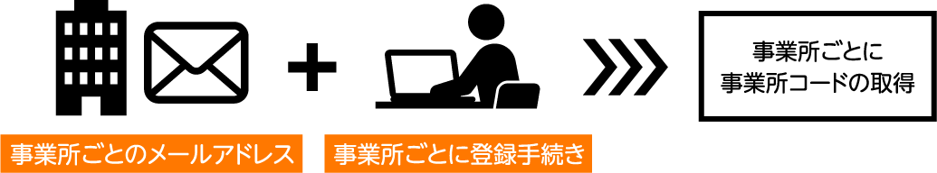 事業所ごとのメールアドレスで登録する図。個別の登録が必要であることを表している。