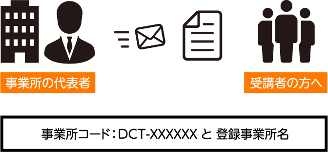 事業所コードと事業所名を、対象受講者へ通知するイメージイラスト