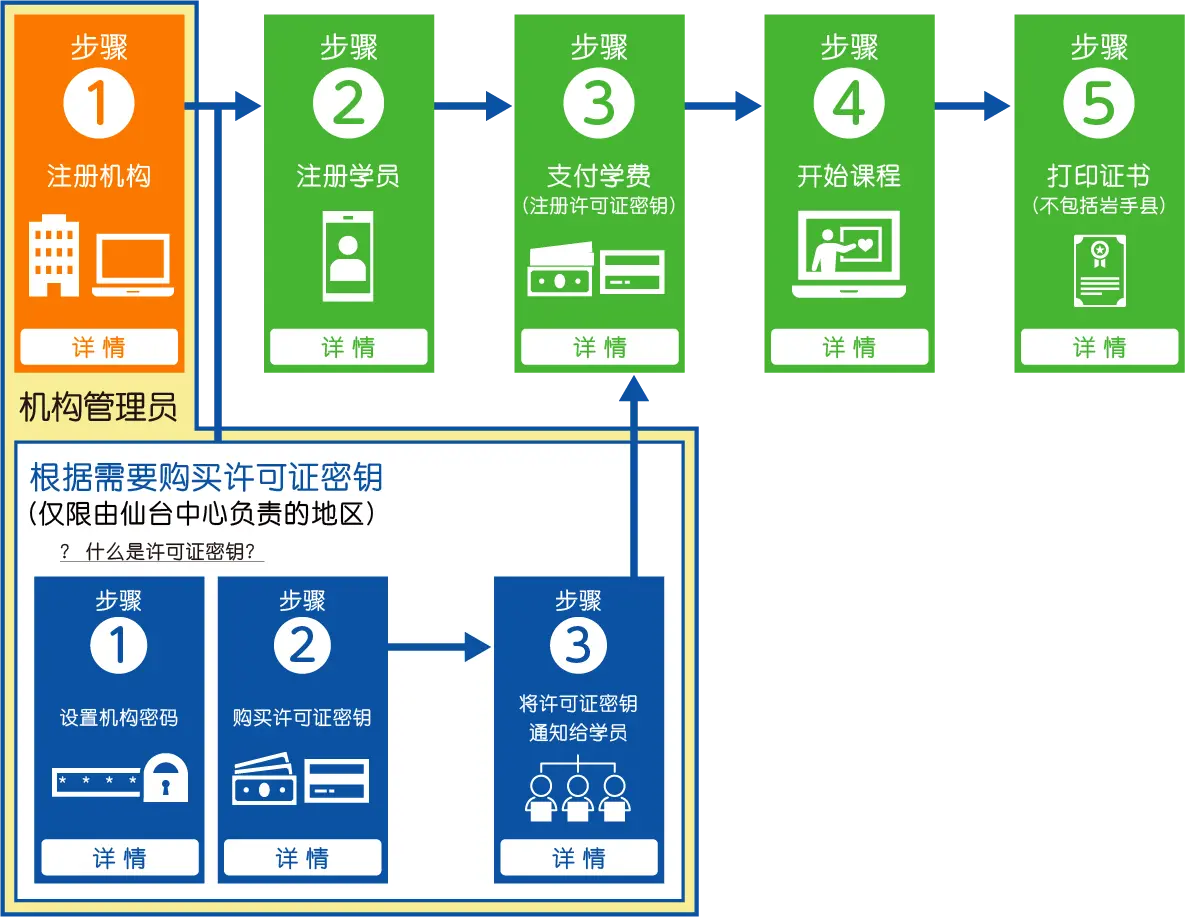 eラーニング利用手順を説明するフロー図