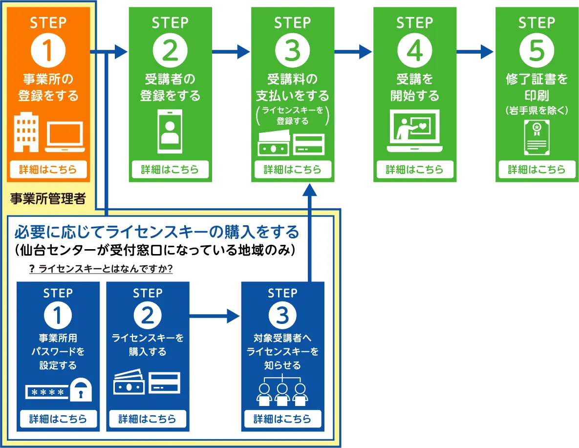 eラーニング利用手順を説明するフロー図