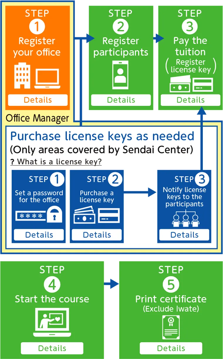 eラーニング利用手順を説明するフロー図SP