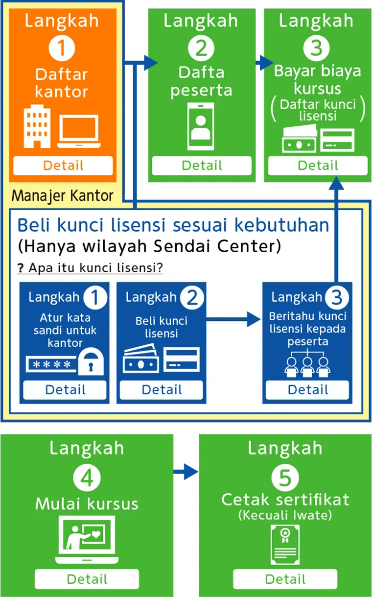 eラーニング利用手順を説明するフロー図SP