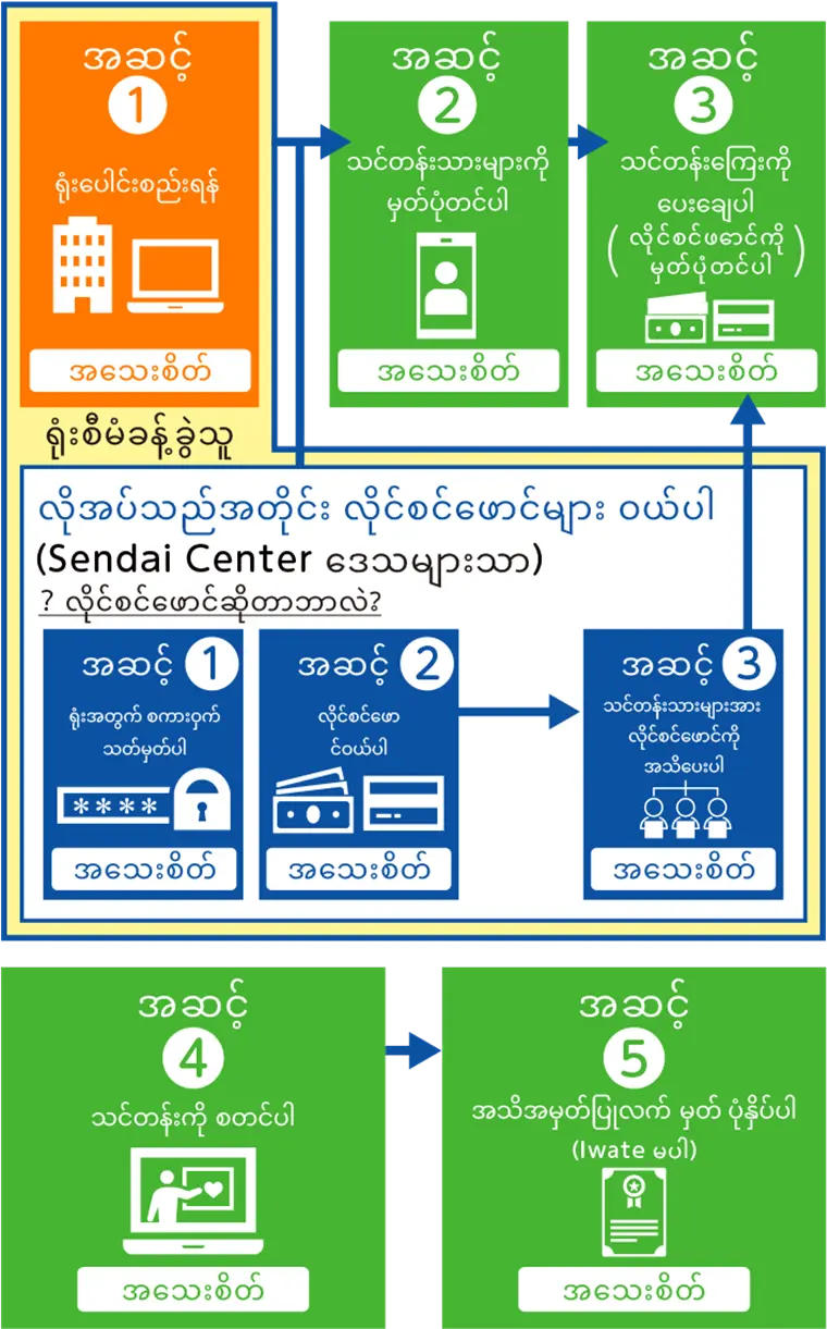 eラーニング利用手順を説明するフロー図SP