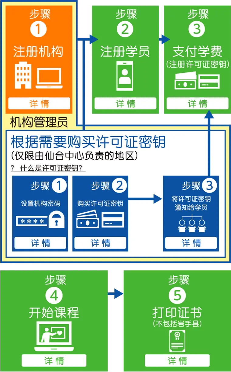 eラーニング利用手順を説明するフロー図SP