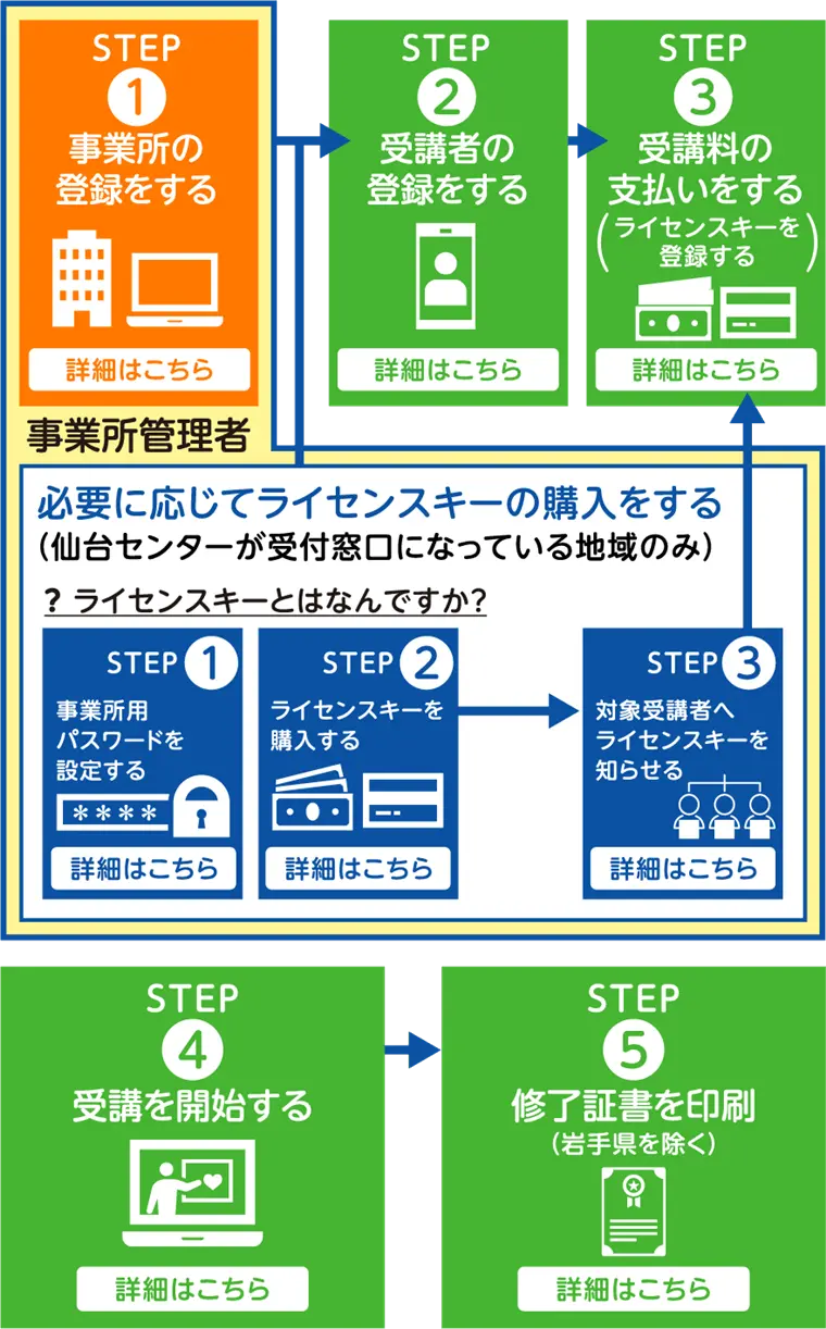 eラーニング利用手順を説明するフロー図SP