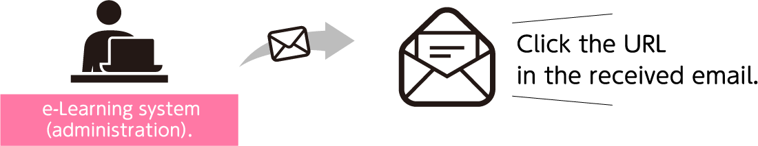登録完了メールが送信される図。eラーニングシステムから届いたメール。URLを開くことを表している。