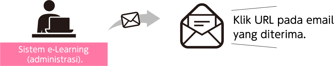 登録完了メールが送信される図。eラーニングシステムから届いたメール。URLを開くことを表している。