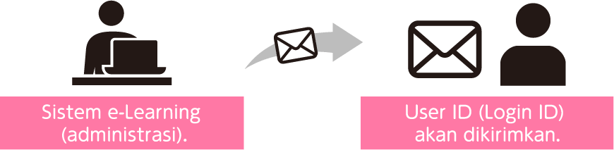 登録完了メールが送信される図。 eラーニングシステムから、ユーザーIDが送信されることを表している。