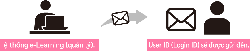 登録完了メールが送信される図。 eラーニングシステムから、ユーザーIDが送信されることを表している。
