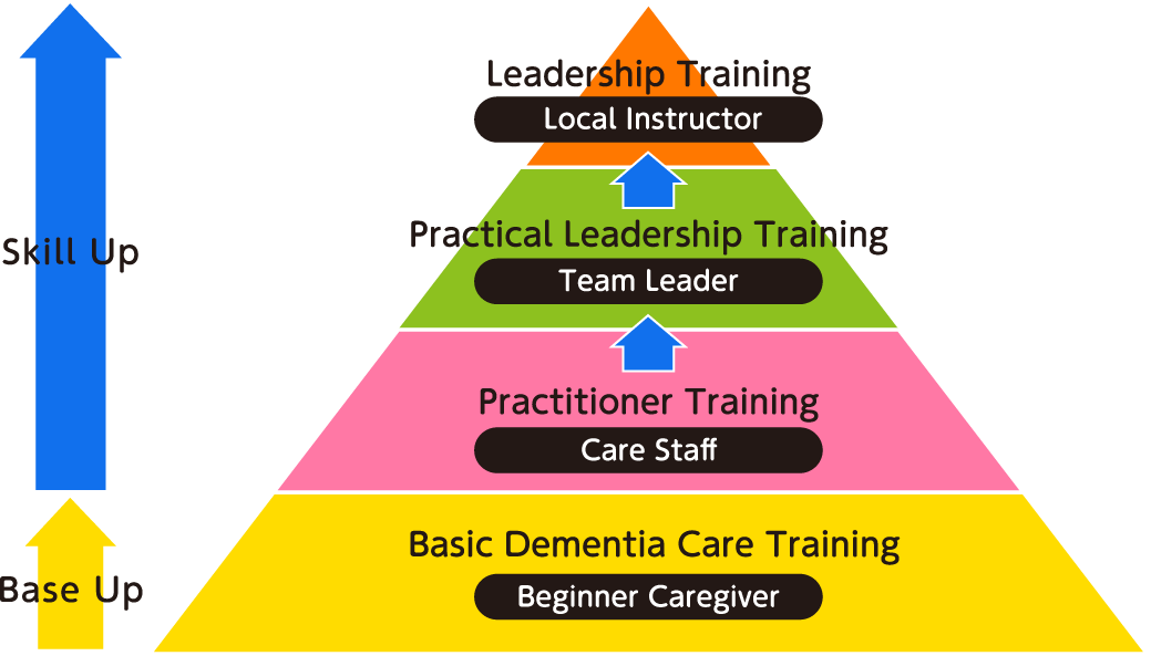 位置付けをピラミッド形式の図で表示している。下層部より、ベースアップ、認知症介護基礎研修、介護初任者。スキルアップ、実践者研修、介護スタッフ。実践リーダー研修、チームリーダー。指導者研修、地域のインストラクター。