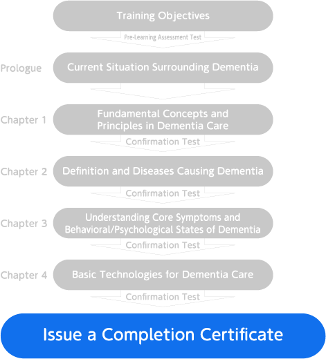 7段階ある研修フロー図を表示。7段階目の、最後の確認テスト合格語の「修了証書を発行」タイトルをクローズアップして表示している。