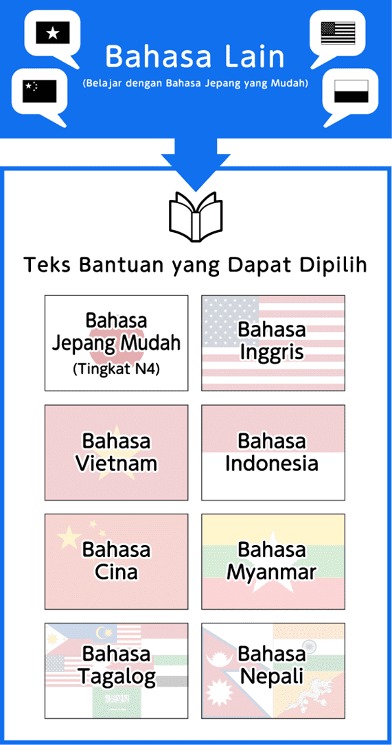 やさしい日本語で受講する場合。外国語テキスト、英語・中国・ベトナム・インドネシア・ビルマ語、タガログ語、ネパールの7言語のいずれかのテキストを選んで学習できます。