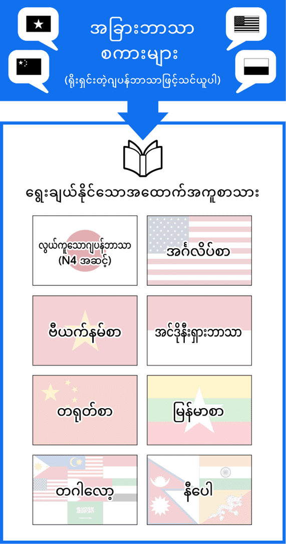 やさしい日本語で受講する場合。外国語テキスト、英語・中国・ベトナム・インドネシア・ビルマ語、タガログ語、ネパールの7言語のいずれかのテキストを選んで学習できます。